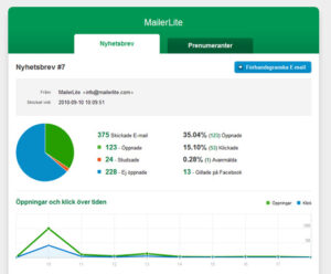 MailerLite rapporter